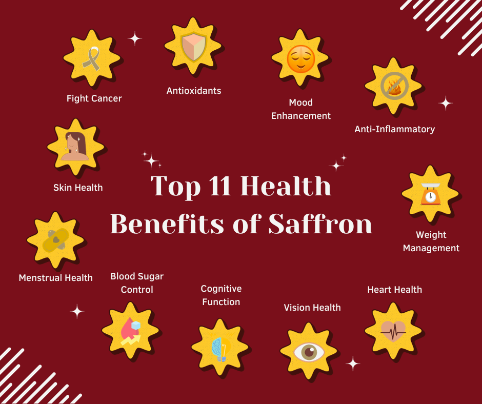Infographic showing the top 11 Health Benefits of Saffron